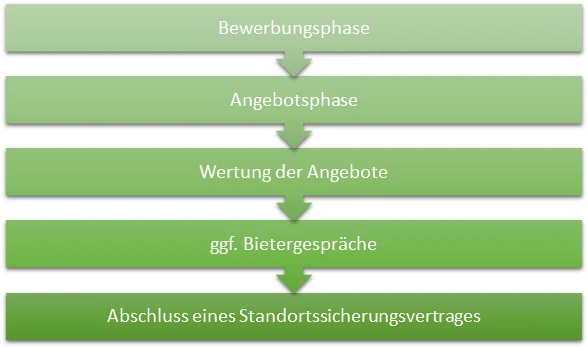 Ablauf: 1.Bewerbungsphase 2. Angebotsphase 3. Wertung der Angebote 4. ggf. Bietergespräche und 5. Abschluss eines Standortssicherungsvertrages
